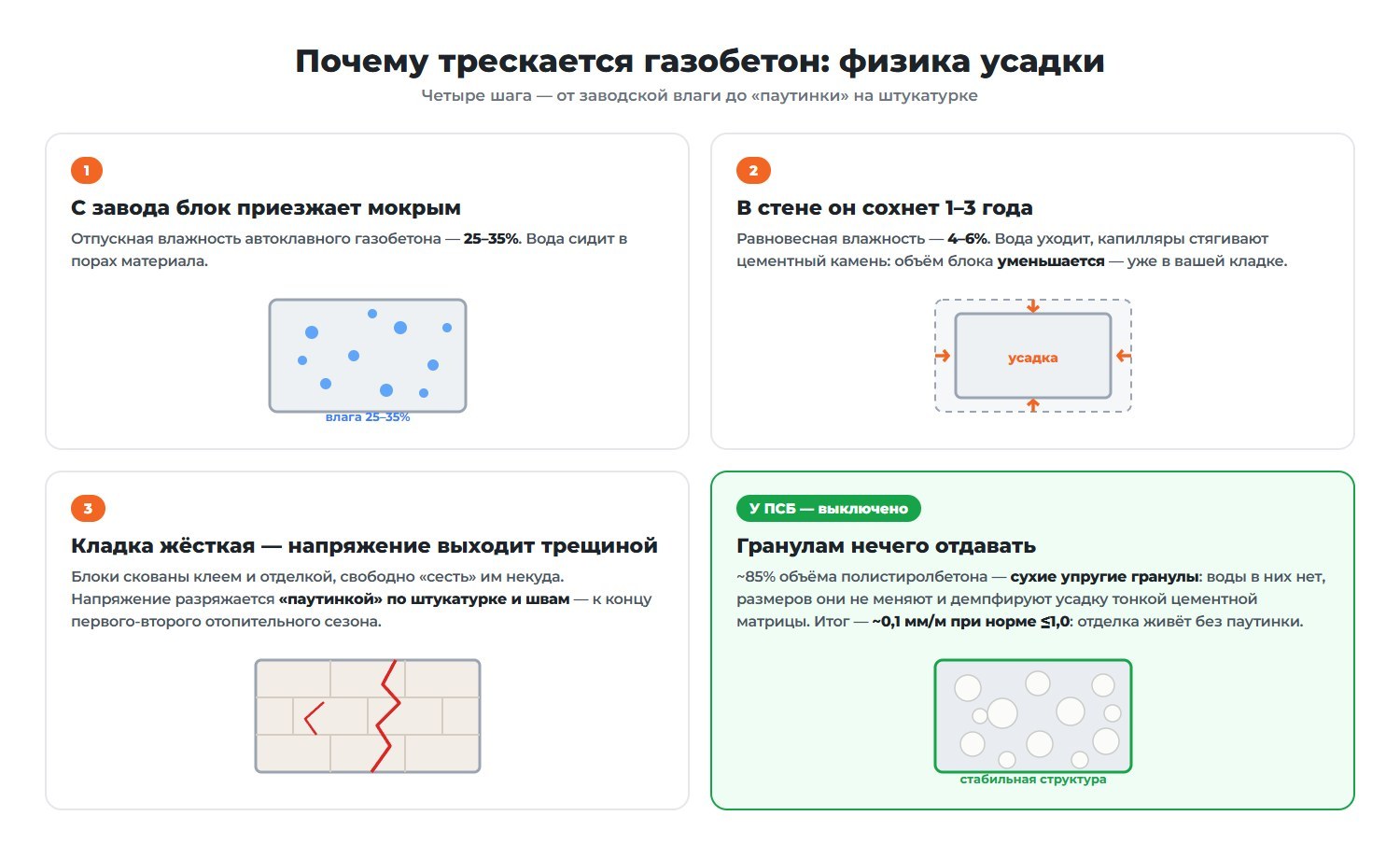 Схема: физика усадки газобетона в четыре шага — от заводской влаги до трещин, и почему у полистиролбетона механизм выключен