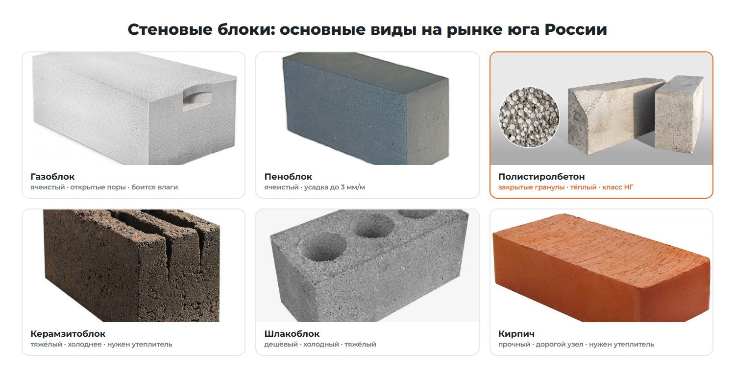 Основные виды стеновых блоков: газоблок, пеноблок, полистиролбетон, керамзитоблок, шлакоблок, кирпич
